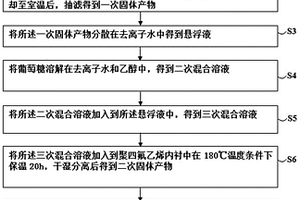 基于金屬硫化物復合材料的電池負極材料及其智能制備方法