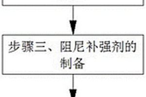 環(huán)保型阻尼復(fù)合材料及其制備方法