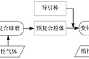 Mg-Li基復(fù)合材料用增強(qiáng)體表面改性及其預(yù)制體制備方法