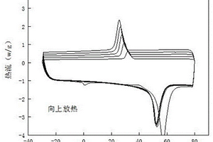 偶聯(lián)改性CNF/PCL復(fù)合材料及其應(yīng)用