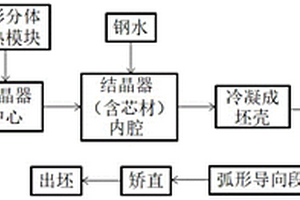 采用連鑄生產(chǎn)復(fù)合材料的方法