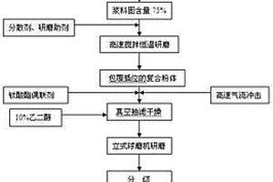 白云石粉間層插位硅鈣復(fù)合材料制備方法