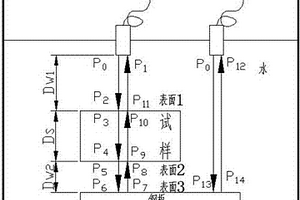 碳纖維增強(qiáng)樹(shù)脂基復(fù)合材料層板孔隙率的超聲檢測(cè)方法