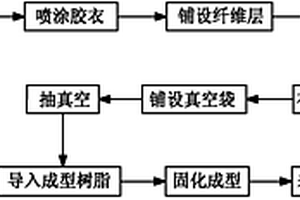 復(fù)合材料汽車零部件的生產(chǎn)方法