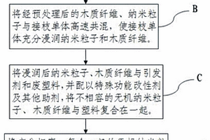 納米木塑復(fù)合材料的制備原料及制備方法