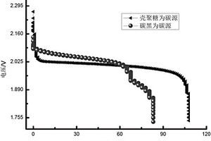 制備鉛碳電池負(fù)極復(fù)合材料的方法