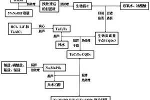 氟磷酸錳鈉/碳化鈦片層-碳量子點(diǎn)復(fù)合材料及其制備方法和應(yīng)用