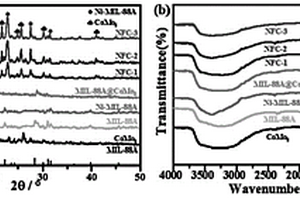 Ni摻雜MIL-88A@CoMo8復(fù)合材料的制備方法及應(yīng)用