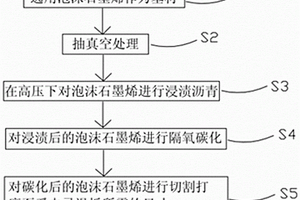 受電弓碳滑板用石墨烯復合材料的制備方法