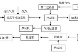 鋰電池硅碳復(fù)合材料及其制備方法