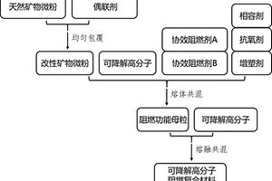 天然礦物改性可降解高分子阻燃復(fù)合材料及其制備方法