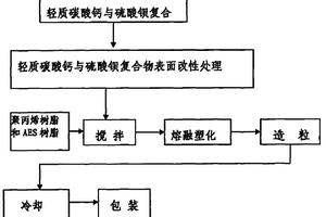 AES樹脂改性聚丙烯復合材料