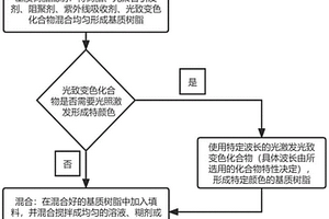 光致變色的牙科復(fù)合材料及其制備方法