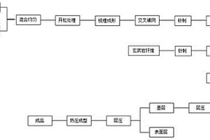 汽車內(nèi)飾板復(fù)合材料及其生產(chǎn)方法