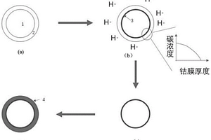 降低金剛石/銅導熱復合材料界面熱阻的制備方法