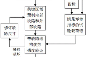 直升機(jī)復(fù)合材料主槳葉許用缺陷確定方法