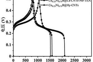 Co/Ni比為1：3的羧基化CNTs負載CoNiB復(fù)合材料及其制備方法和應(yīng)用