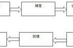 RTM碳纖維復合材料試塊的制作方法