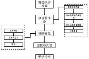 用于飛機(jī)復(fù)合材料結(jié)構(gòu)外表面噴鋁層損傷修復(fù)方法