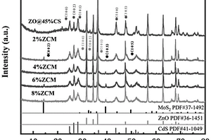 ZnO/CdS/MoS<Sub>2</Sub>復(fù)合材料及其光催化產(chǎn)氫性能應(yīng)用