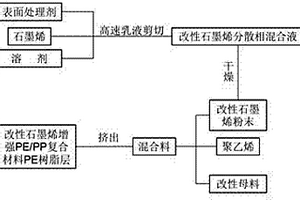 改性石墨烯增強PE/PP復(fù)合材料中PE樹脂層的制備方法