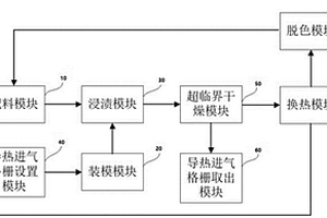 二氧化硅氣凝膠復合材料生產(chǎn)系統(tǒng)