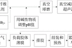 累積疊軋及熱處理制備多層結(jié)構(gòu)的金屬/納米粒子復(fù)合材料的方法