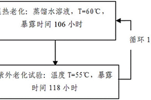 復(fù)合材料在海洋大氣環(huán)境下的加速環(huán)境譜編制方法