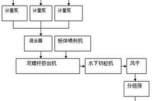 聚氨酯橡膠PTMEG-F復(fù)合材料及其制備方法