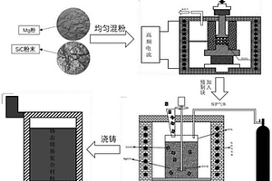 SiCp和Mg復(fù)合材料的成型方法