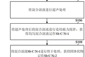 單原子銻修飾和氮、氧共摻雜的多孔碳片復(fù)合材料