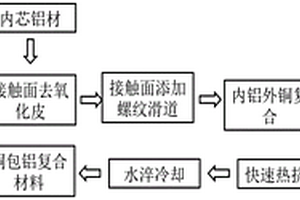 銅包鋁復(fù)合材料半固態(tài)成形方法