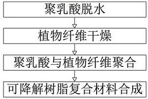 用于制備餐具的可降解樹脂復(fù)合材料及其制備方法