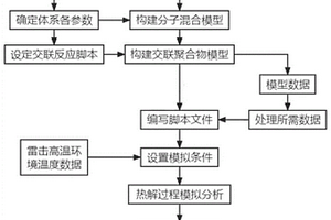 聚合物基復(fù)合材料的熱解動力學參數(shù)計算方法