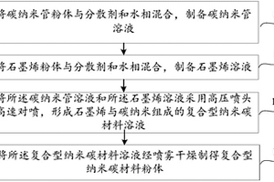 復(fù)合型納米碳材料粉體及其制造方法