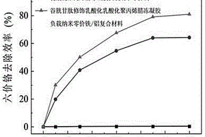 聚合凍凝膠負載硫化納米零價鐵雙金屬復合材料的制備方法及應用