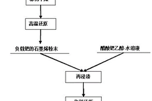 石墨烯負載鈀納米顆粒復合材料催化劑的制備方法