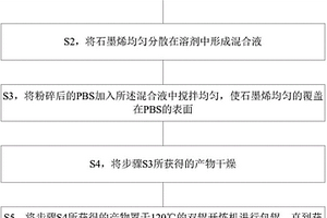 溶劑-熔融法相結(jié)合制備石墨烯/PBS復(fù)合材料的方法