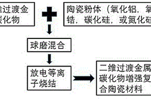 二維過渡金屬碳化鈦材料增強陶瓷復合材料及其制備方法