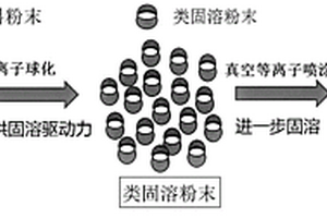 超高溫陶瓷涂層及其復(fù)合材料、制備方法