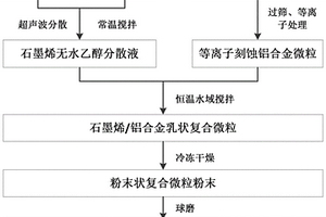 石墨烯鋁合金復(fù)合材料的制備方法