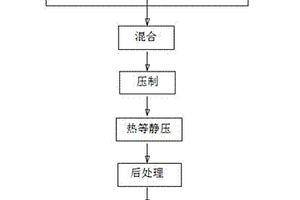 多孔鋁或鋁合金基復(fù)合材料的制備方法