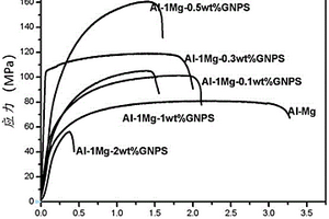 石墨烯/鋁鎂合金復(fù)合材料的制備方法