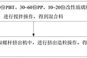 PP/PBT復(fù)合材料及其制備方法