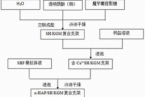 羥基磷灰石、透明質(zhì)酸鈉和魔芋葡甘聚糖復(fù)合材料及其制備方法