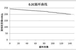 鈦酸鋰復(fù)合材料及其制備方法、鋰離子電池及其制備方法