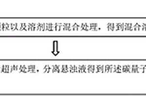 碳量子點(diǎn)復(fù)合材料及其制備方法和發(fā)光器件