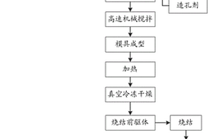 制備自潤滑軸承用多孔金屬陶瓷基復(fù)合材料及其制備方法