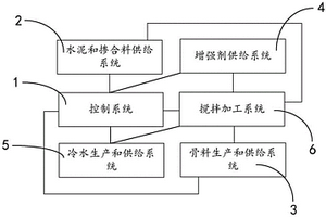 130MPa～150MPa級(jí)超高強(qiáng)水泥基復(fù)合材料生產(chǎn)線及工藝