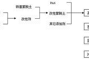 蒙脫土尼龍6復(fù)合材料的制備方法